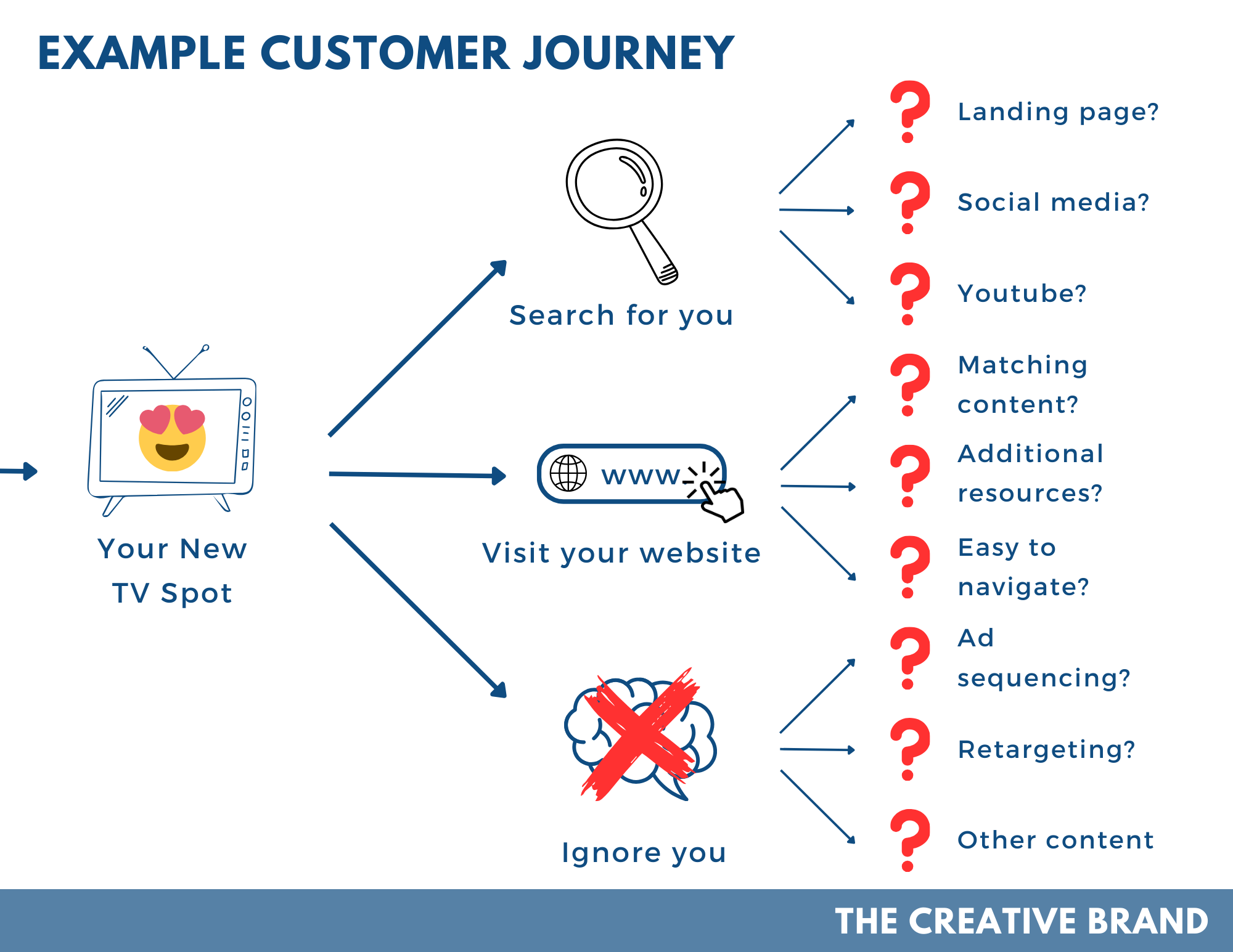 The Creative Brand Example Customer Journey