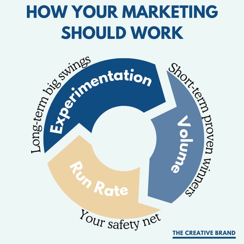 How Your Marketing Should Work