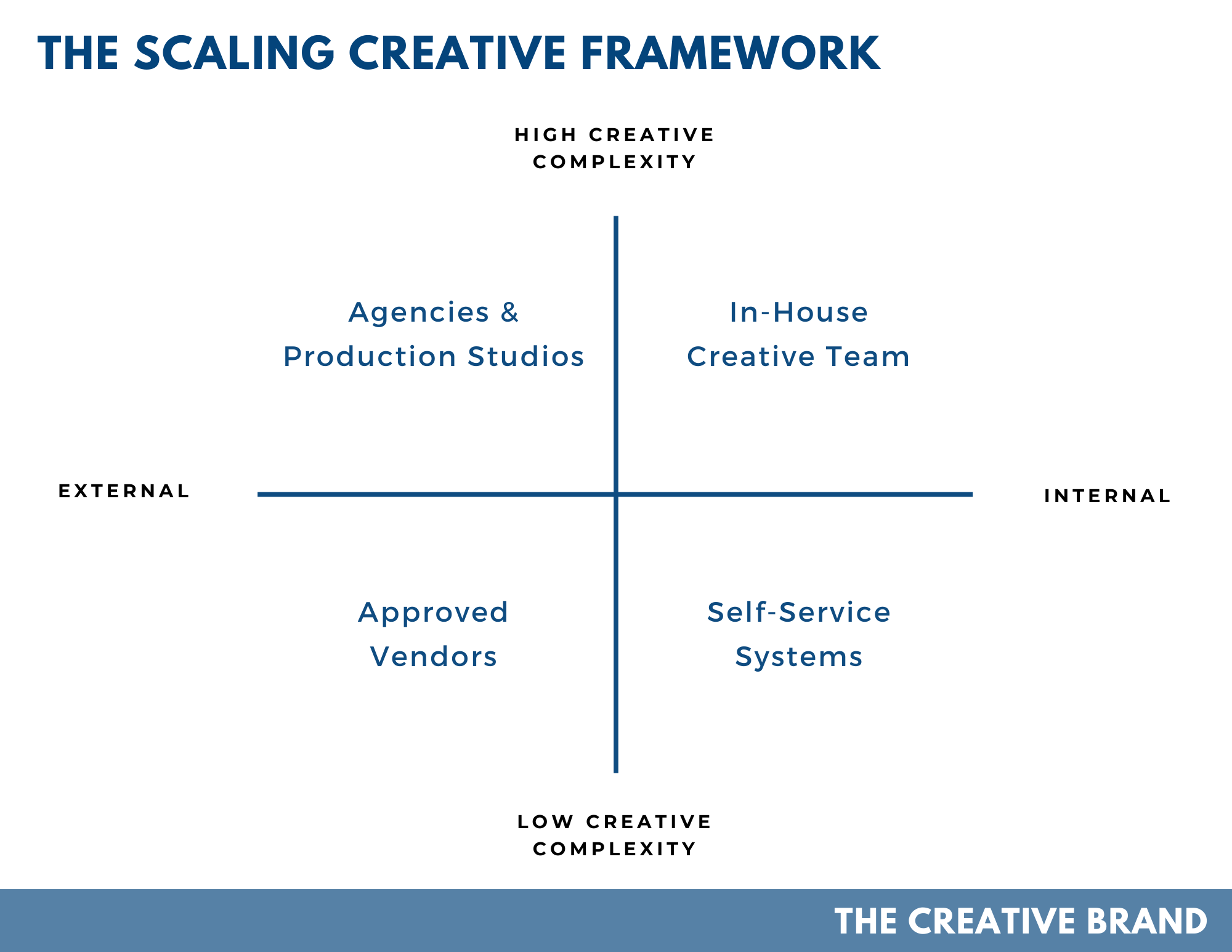 The Scaling Creative Framework | The Creative Brand